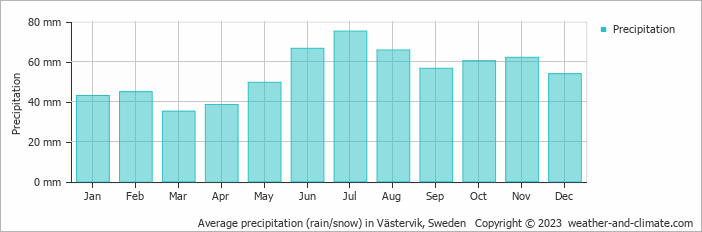 Average monthly rainfall, snow, precipitation in Västervik, Sweden