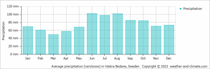 Average monthly rainfall, snow, precipitation in Västra Bodane, Sweden