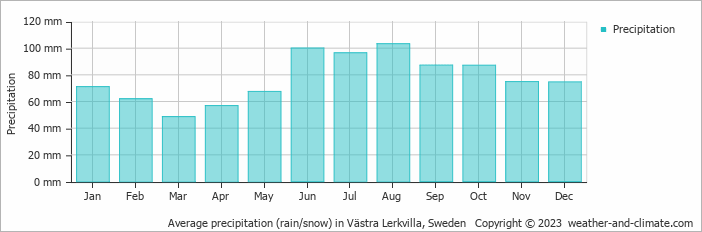 Average monthly rainfall, snow, precipitation in Västra Lerkvilla, Sweden