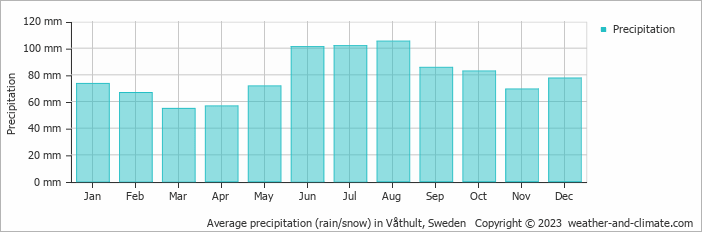 Average monthly rainfall, snow, precipitation in Våthult, Sweden