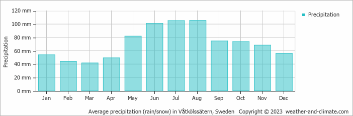 Average monthly rainfall, snow, precipitation in Våtkölssätern, Sweden