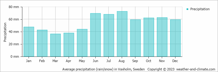 Average monthly rainfall, snow, precipitation in Vaxholm, Sweden