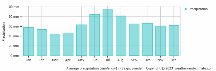 Average monthly rainfall, snow, precipitation in Växjö, Sweden