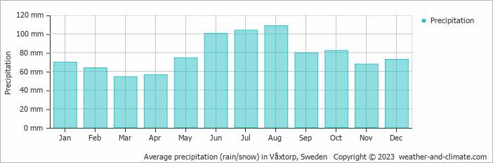 Average monthly rainfall, snow, precipitation in Våxtorp, Sweden