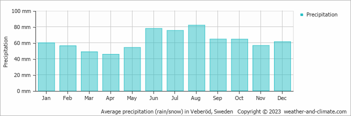 Average monthly rainfall, snow, precipitation in Veberöd, Sweden