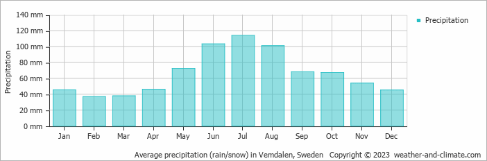 Average monthly rainfall, snow, precipitation in Vemdalen, Sweden