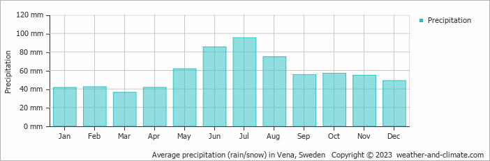 Average monthly rainfall, snow, precipitation in Vena, Sweden