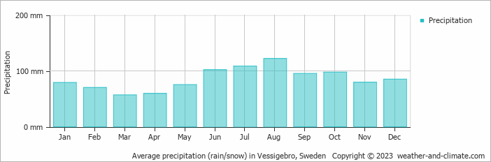 Average monthly rainfall, snow, precipitation in Vessigebro, Sweden