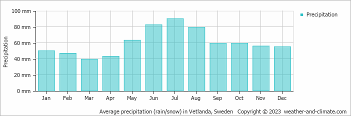 Average monthly rainfall, snow, precipitation in Vetlanda, 