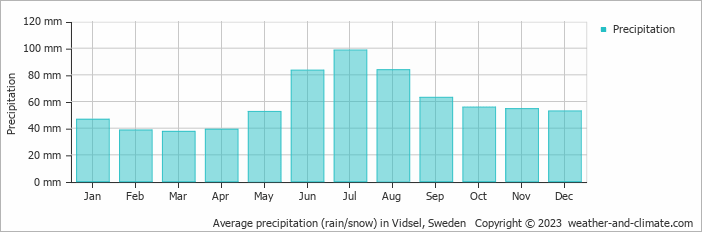 Average monthly rainfall, snow, precipitation in Vidsel, Sweden