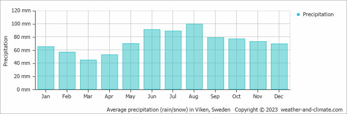 Average monthly rainfall, snow, precipitation in Viken, Sweden