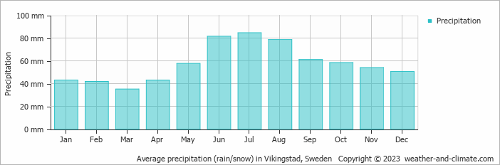Average monthly rainfall, snow, precipitation in Vikingstad, Sweden