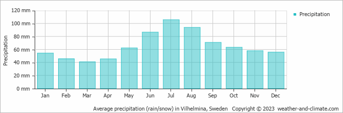 Average monthly rainfall, snow, precipitation in Vilhelmina, Sweden