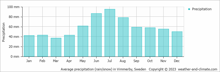 Average monthly rainfall, snow, precipitation in Vimmerby, Sweden
