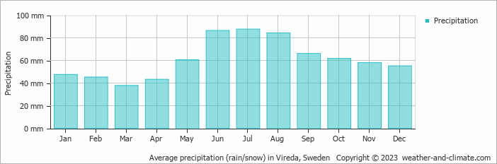 Average monthly rainfall, snow, precipitation in Vireda, Sweden