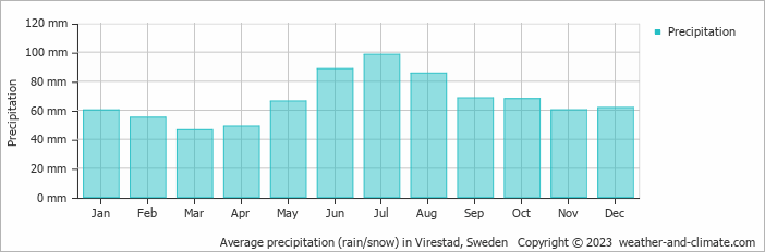 Average monthly rainfall, snow, precipitation in Virestad, Sweden