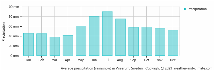 Average monthly rainfall, snow, precipitation in Virserum, Sweden