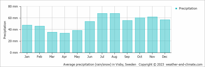 Average precipitation (rain/snow) in Visby, Sweden   Copyright © 2023  weather-and-climate.com  