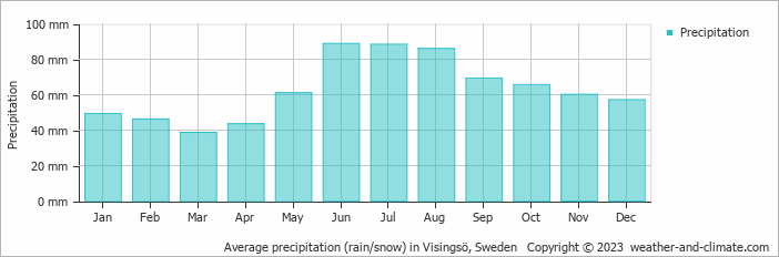 Average monthly rainfall, snow, precipitation in Visingsö, Sweden