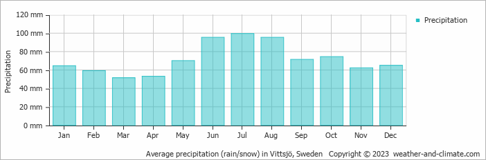 Average monthly rainfall, snow, precipitation in Vittsjö, Sweden