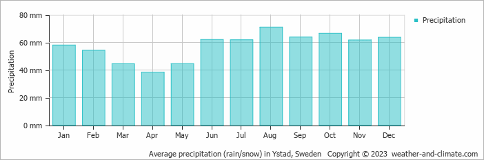 Average monthly rainfall, snow, precipitation in Ystad, 