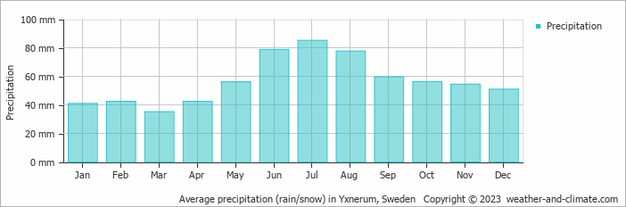 Average monthly rainfall, snow, precipitation in Yxnerum, Sweden