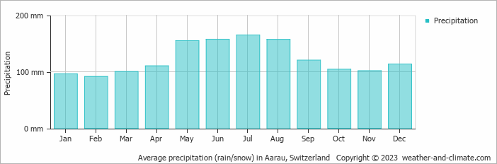 Average monthly rainfall, snow, precipitation in Aarau, Switzerland