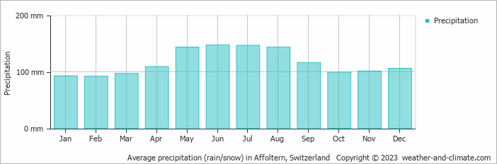 Average monthly rainfall, snow, precipitation in Affoltern, Switzerland