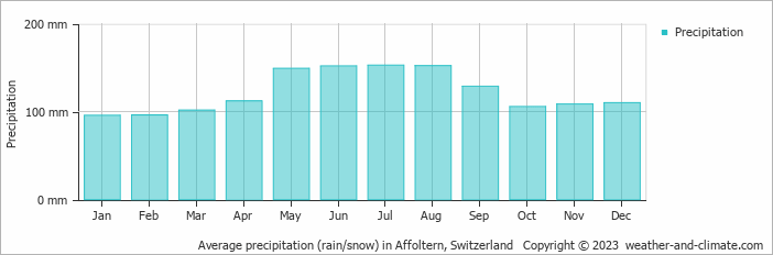 Average monthly rainfall, snow, precipitation in Affoltern, Switzerland