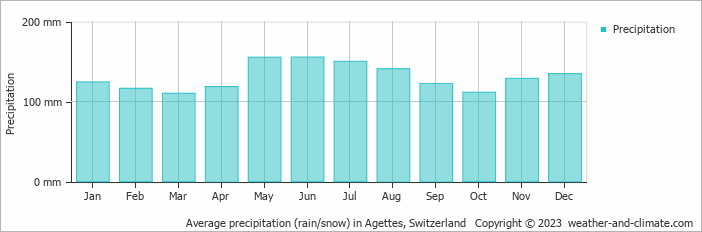 Average monthly rainfall, snow, precipitation in Agettes, Switzerland