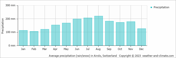 Average monthly rainfall, snow, precipitation in Airolo, Switzerland