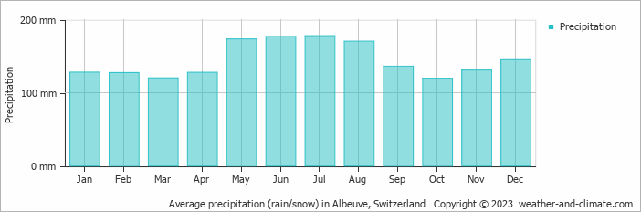 Average monthly rainfall, snow, precipitation in Albeuve, Switzerland