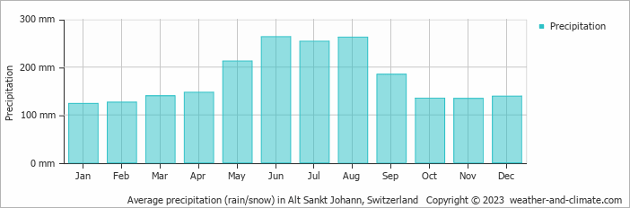 Average monthly rainfall, snow, precipitation in Alt Sankt Johann, Switzerland
