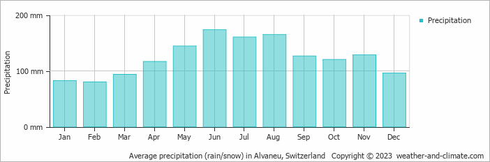 Average monthly rainfall, snow, precipitation in Alvaneu, Switzerland
