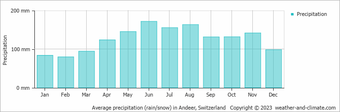Average monthly rainfall, snow, precipitation in Andeer, Switzerland