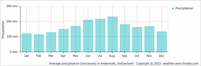 Average monthly rainfall, snow, precipitation in Andermatt, Switzerland