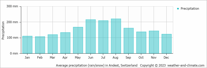 Average monthly rainfall, snow, precipitation in Andest, Switzerland