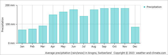 Average monthly rainfall, snow, precipitation in Arogno, Switzerland
