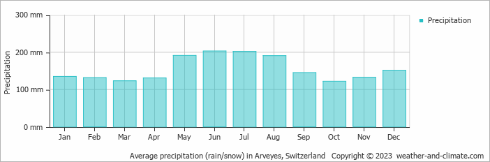 Average monthly rainfall, snow, precipitation in Arveyes, Switzerland