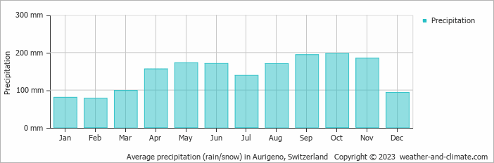 Average monthly rainfall, snow, precipitation in Aurigeno, Switzerland