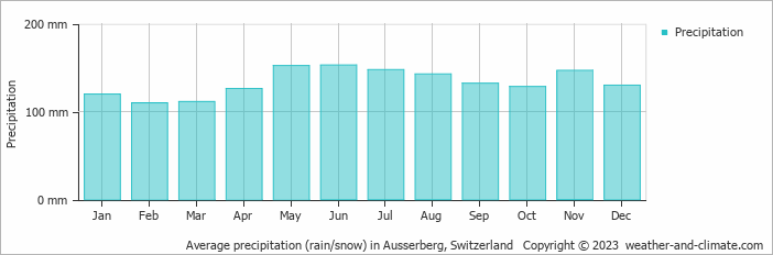 Average monthly rainfall, snow, precipitation in Ausserberg, Switzerland