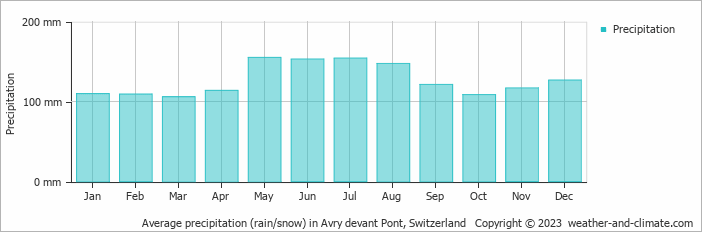 Average monthly rainfall, snow, precipitation in Avry devant Pont, Switzerland