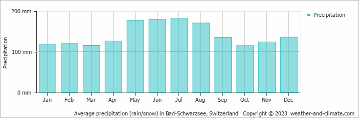 Average monthly rainfall, snow, precipitation in Bad-Schwarzsee, Switzerland
