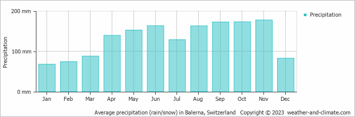 Average monthly rainfall, snow, precipitation in Balerna, Switzerland