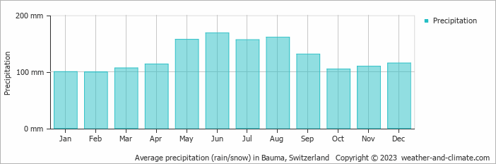 Average monthly rainfall, snow, precipitation in Bauma, Switzerland