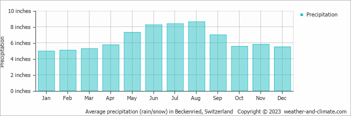 Average precipitation (rain/snow) in Beckenried, Switzerland   Copyright © 2023  weather-and-climate.com  