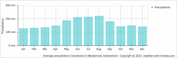 Average precipitation (rain/snow) in Beckenried, Switzerland   Copyright © 2023  weather-and-climate.com  
