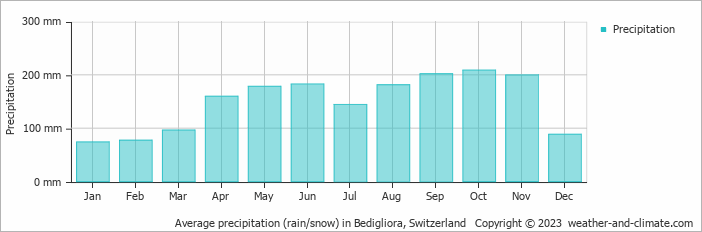 Average monthly rainfall, snow, precipitation in Bedigliora, Switzerland