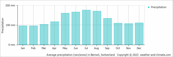 Average monthly rainfall, snow, precipitation in Beinwil, Switzerland