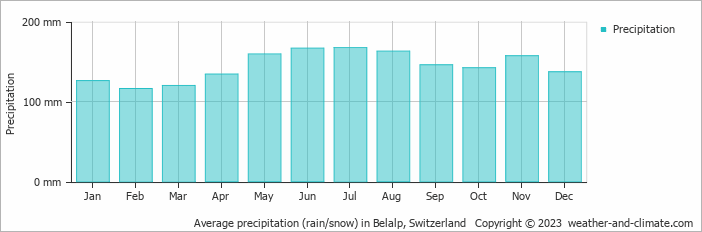 Average monthly rainfall, snow, precipitation in Belalp, Switzerland